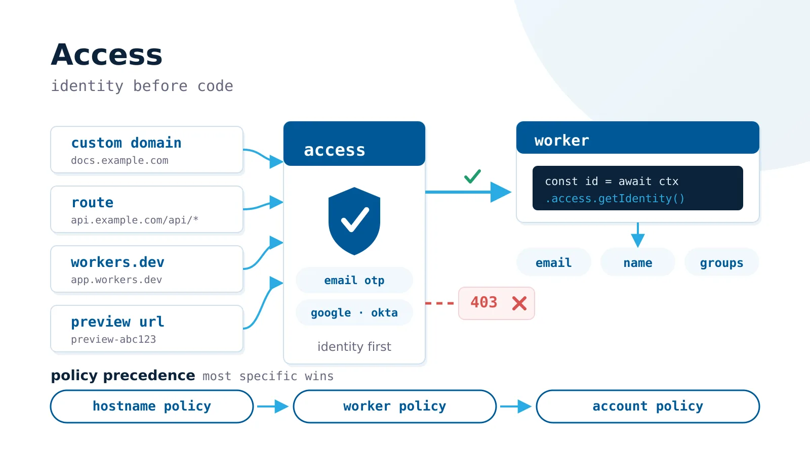 Cloudflare Access uwierzytelniający requesty przed wykonaniem Workera.