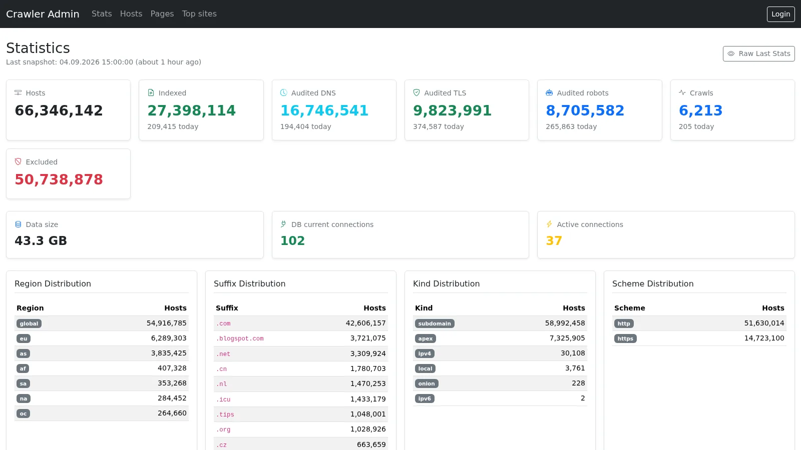 Statistics dashboard of a large-scale web crawler database.