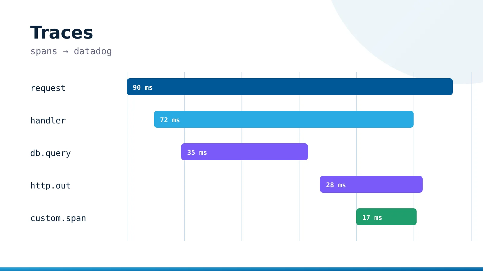 Trace waterfall with a custom ETL span sent to Datadog APM
