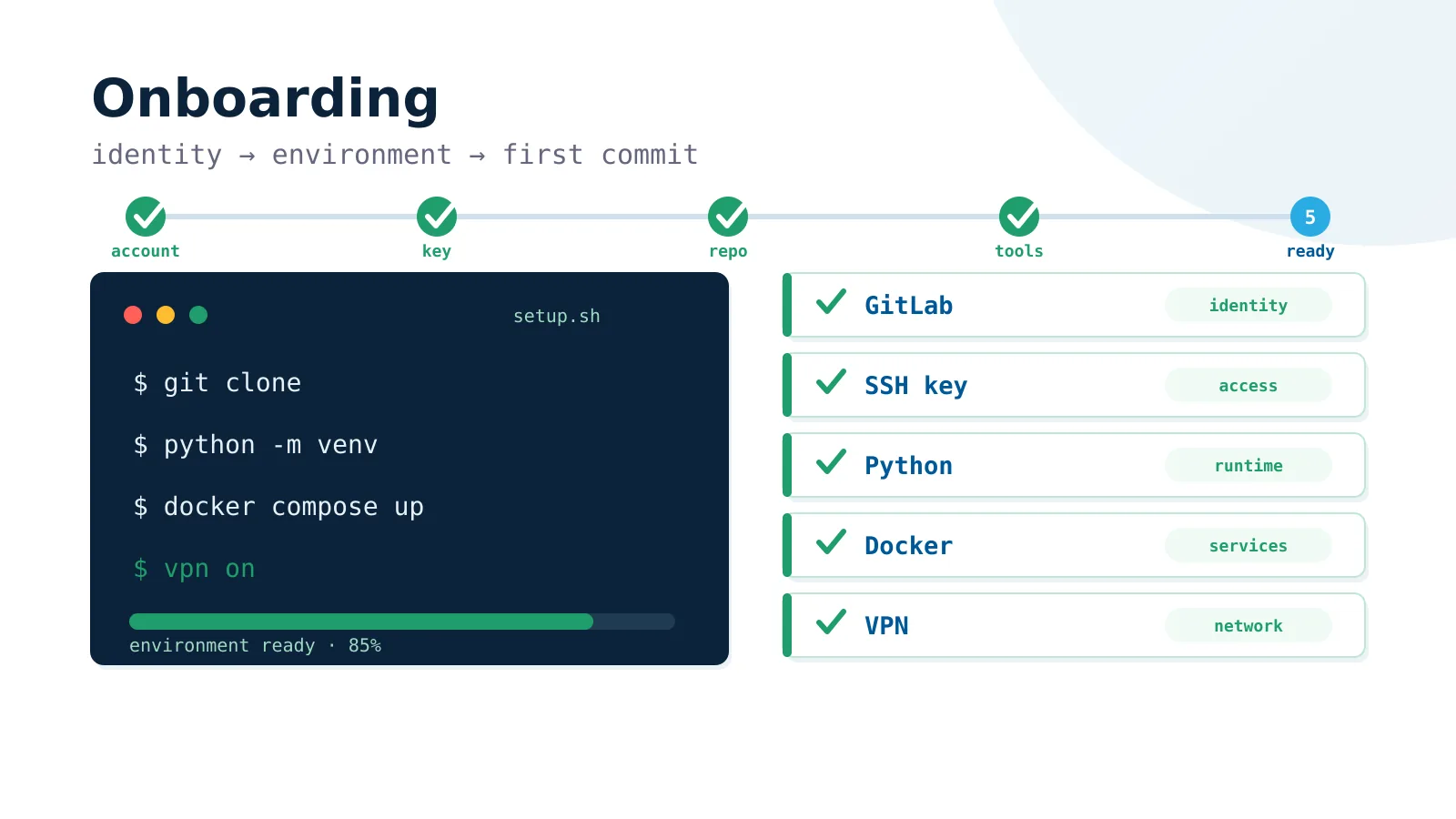 Terminal with setup commands next to a first-day onboarding checklist.