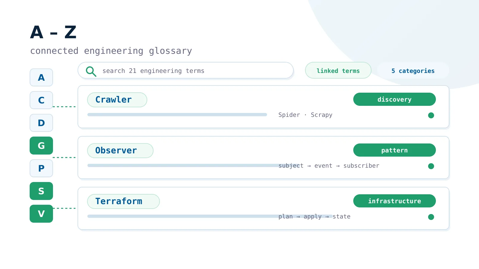 Glossary index with an alphabetical rail and short term entries.