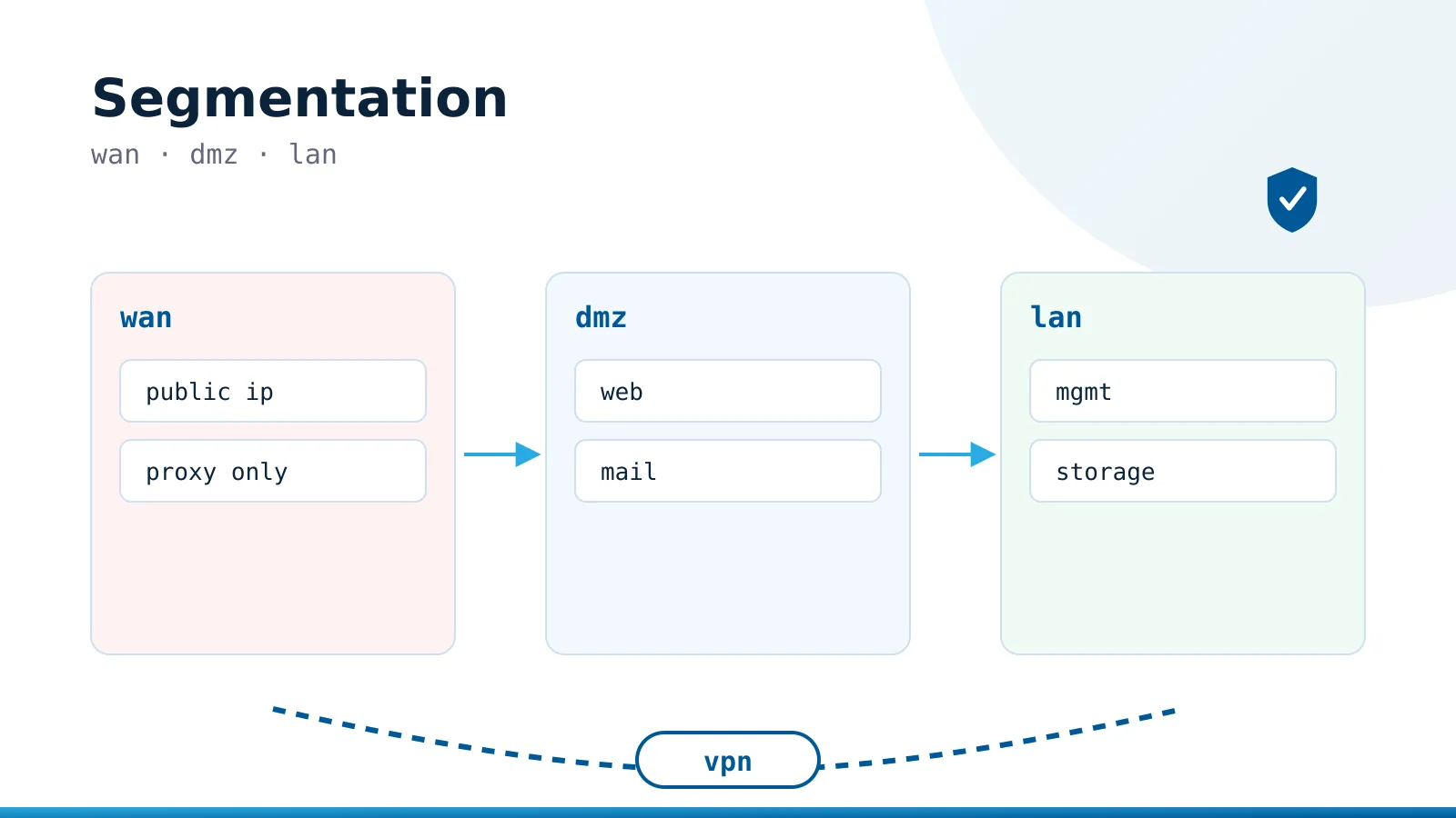 Homelab split into WAN, DMZ and LAN zones with VPN access to management
