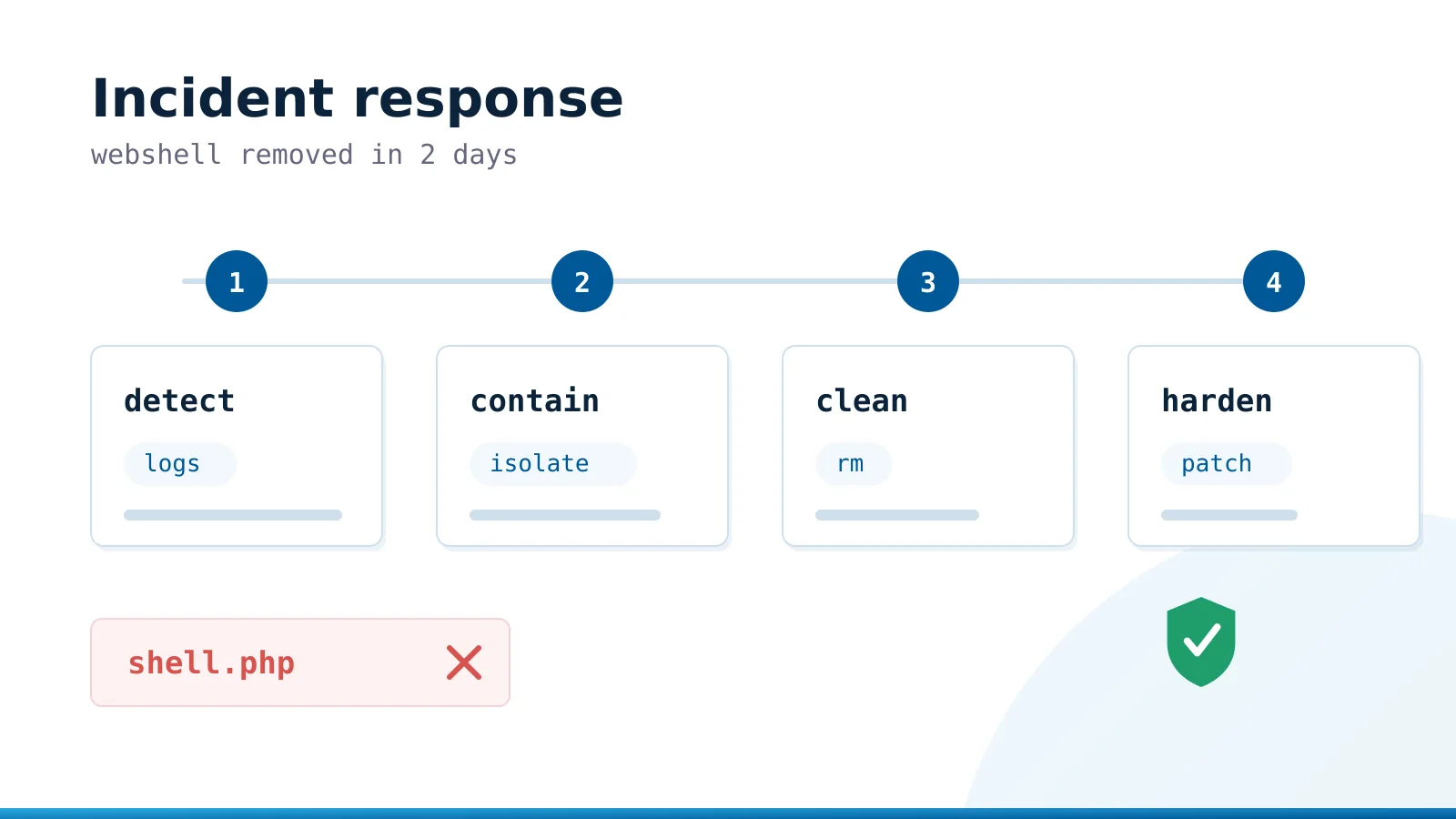 Incident response timeline: detect, contain, clean and harden after a webshell