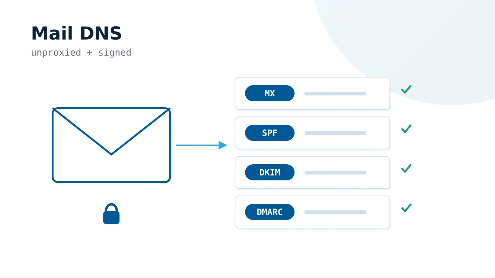 Poczta zabezpieczona rekordami DNS MX, SPF, DKIM i DMARC.