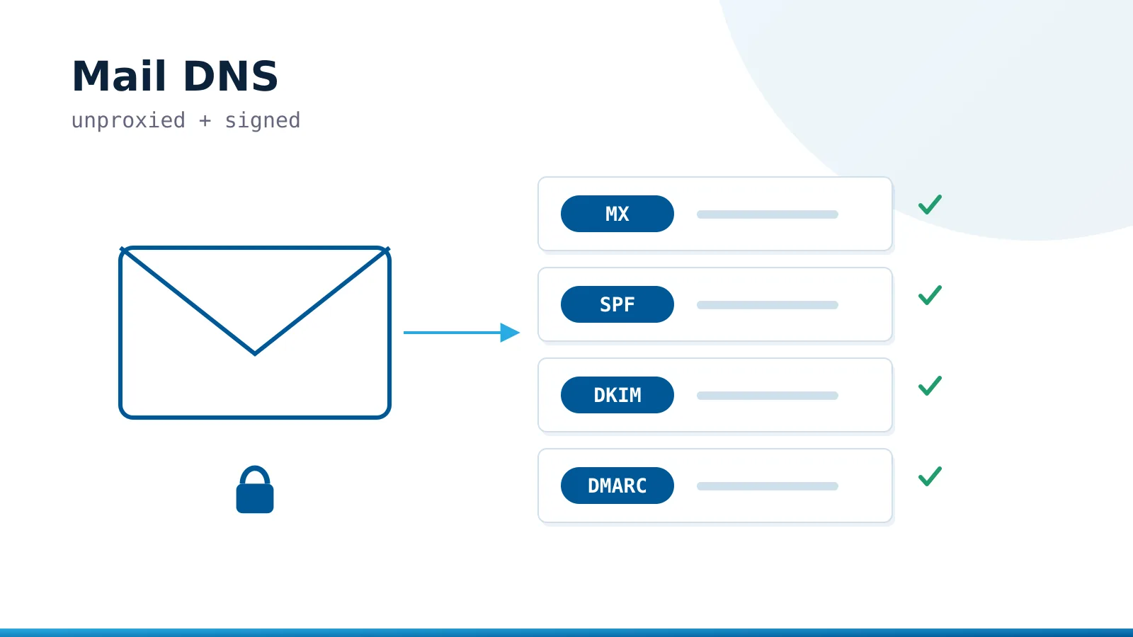 Mail envelope secured by MX, SPF, DKIM and DMARC DNS records