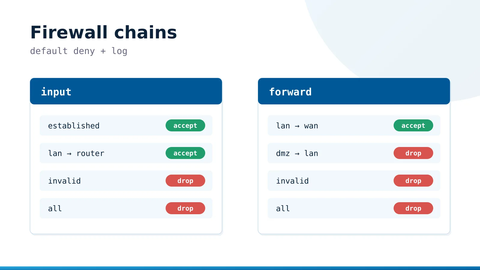 MikroTik input and forward chains ending with a default drop rule