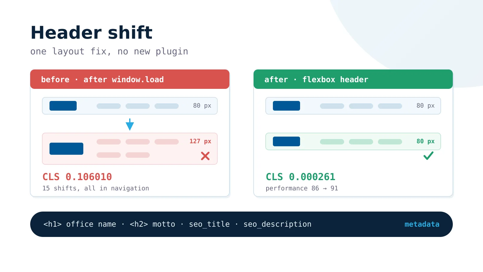 Before and after diagram of a header layout shift and page metadata.