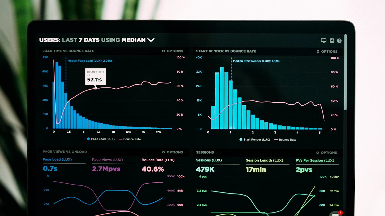 Analytics dashboards used to monitor system performance