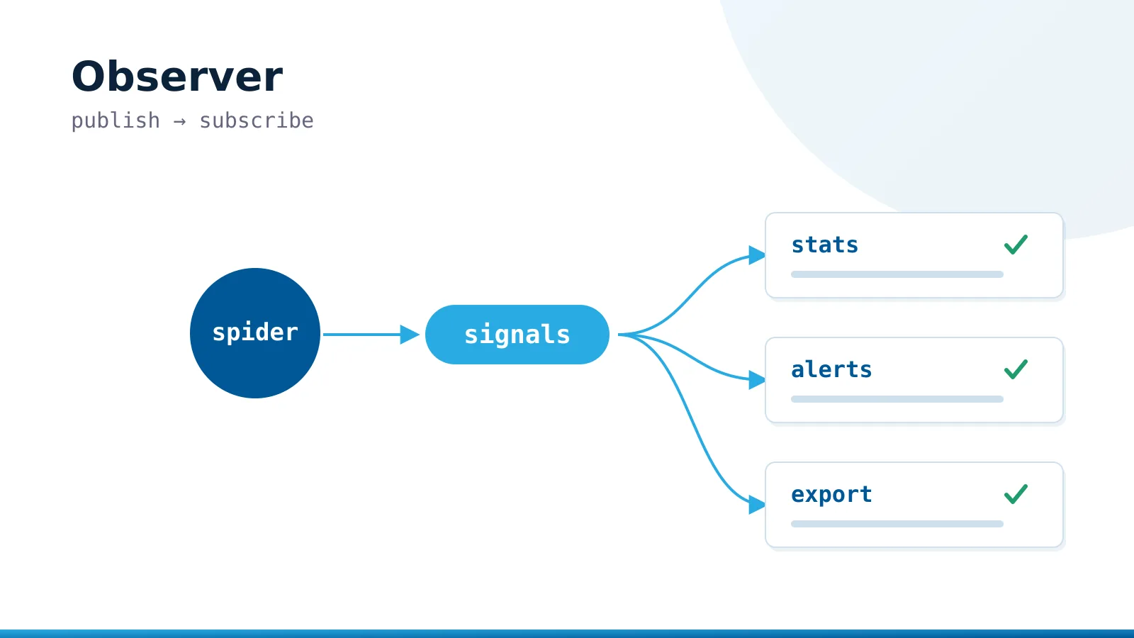 Spider publishing signals to stats, alerts and export subscribers