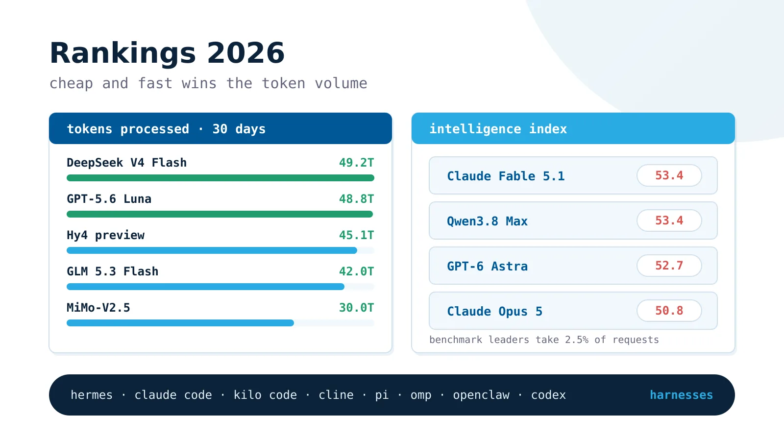 Token volume bars next to benchmark scores for top models.