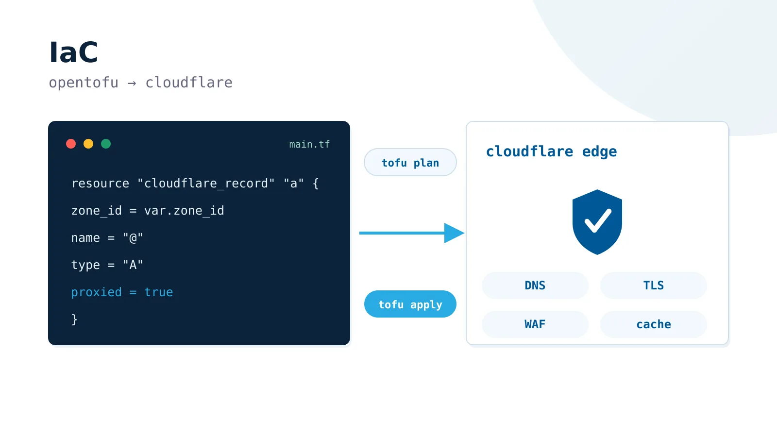 Diagram infrastruktury OpenTofu i Cloudflare jako kod.