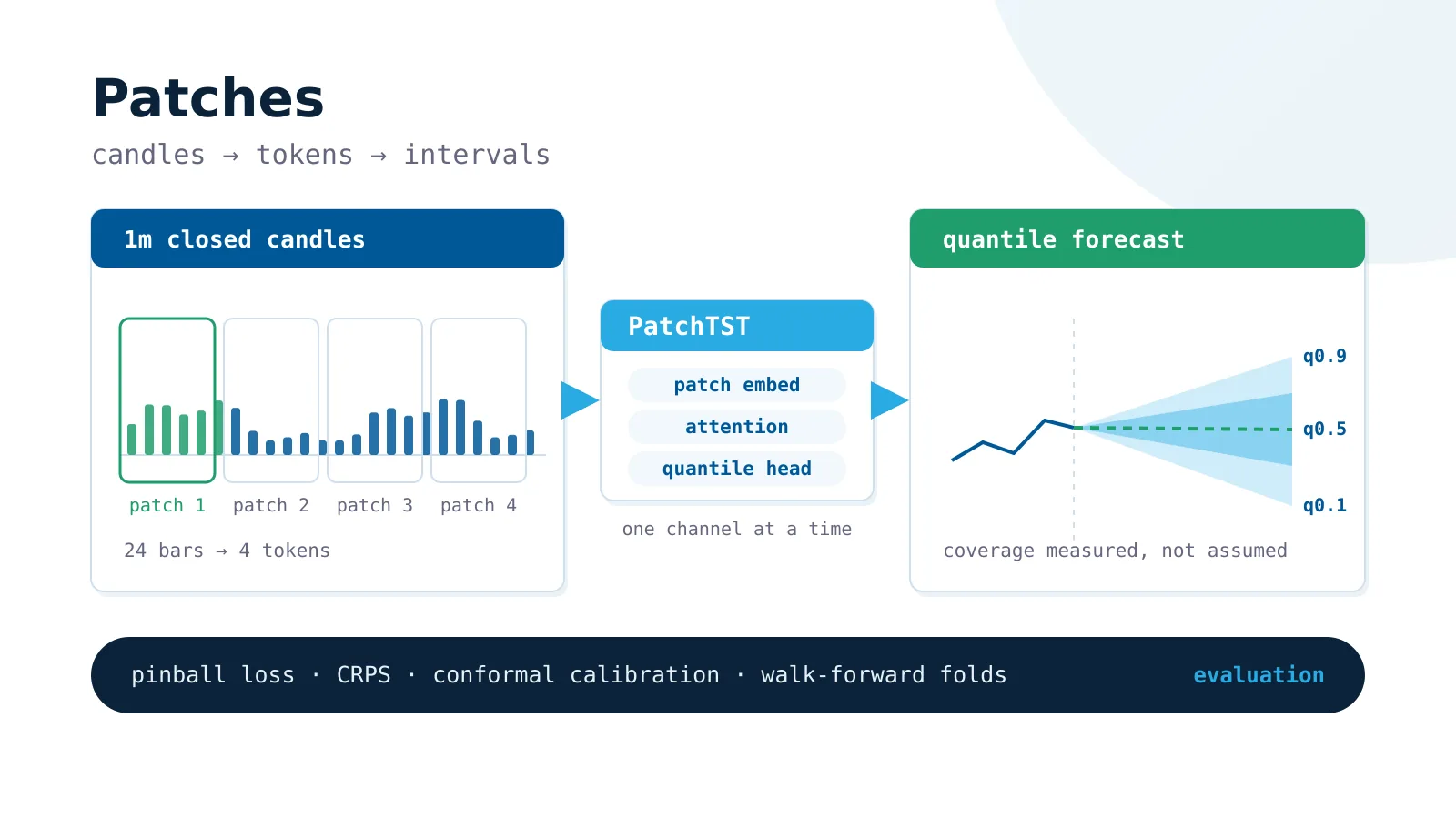 Minute candles split into patches, a transformer and a quantile forecast fan.