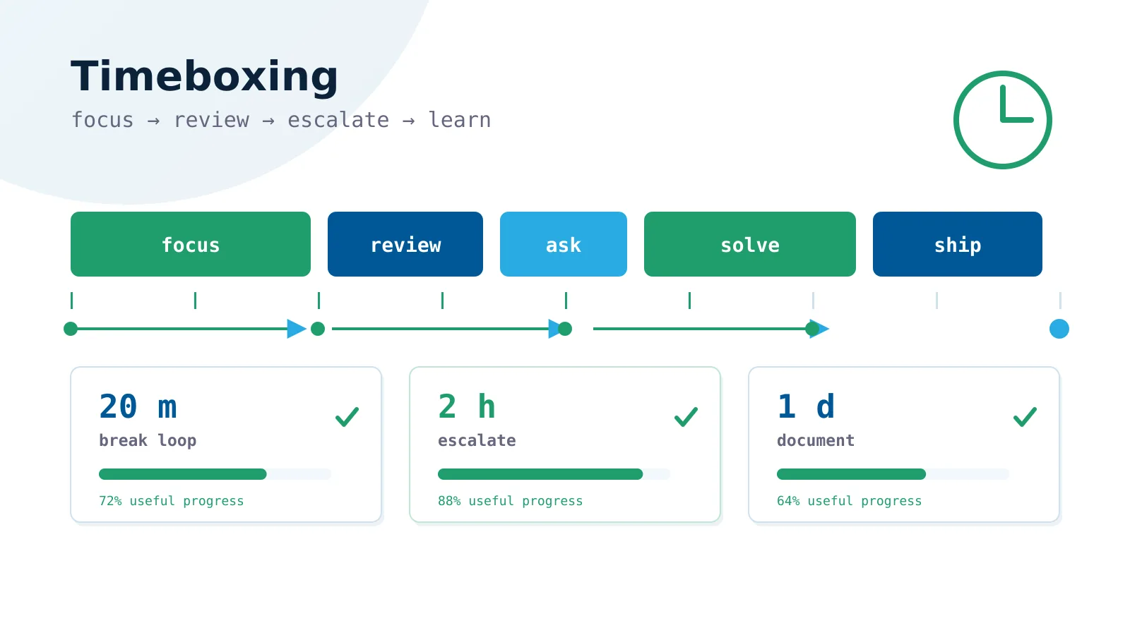 Working day split into focus, review and escalation timeboxes.