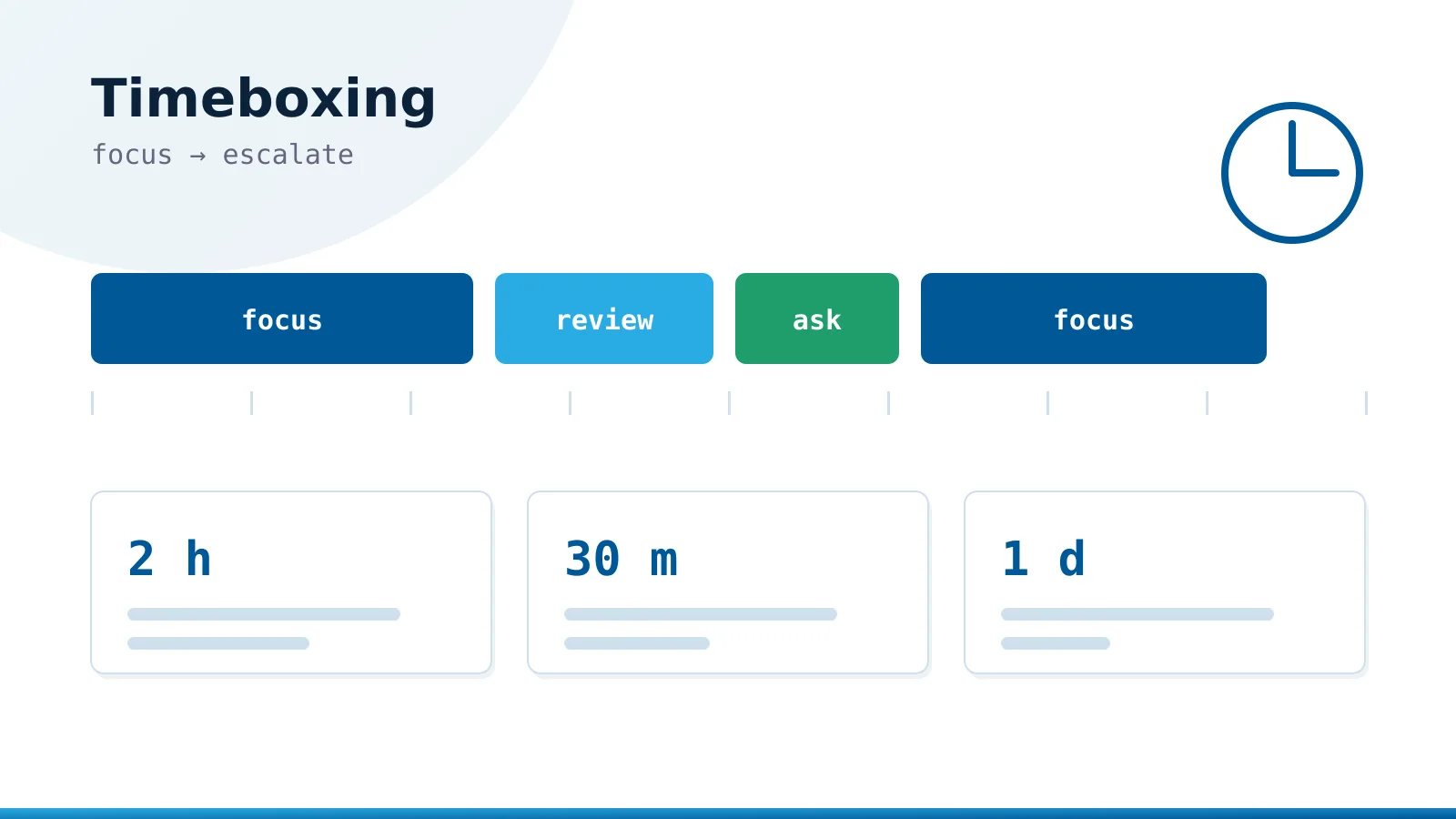 Working day split into focus, review and escalation timeboxes