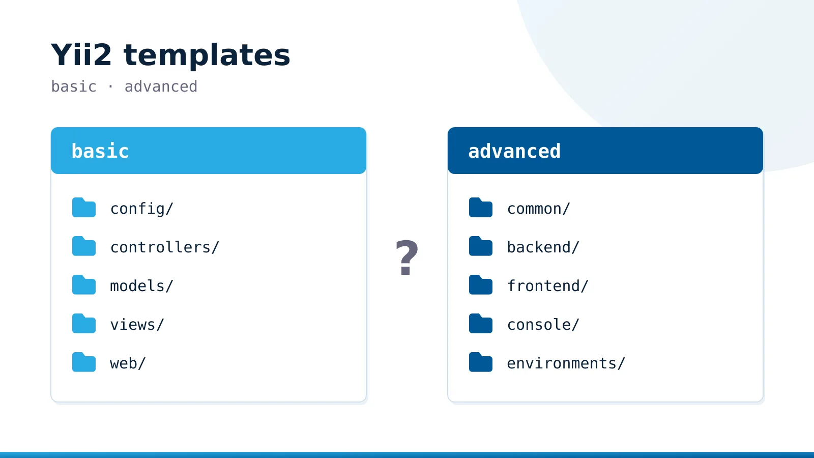 Directory trees of the Yii2 basic and advanced application templates