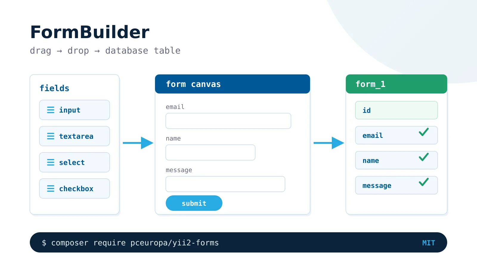 Field palette, form canvas and the generated database table.