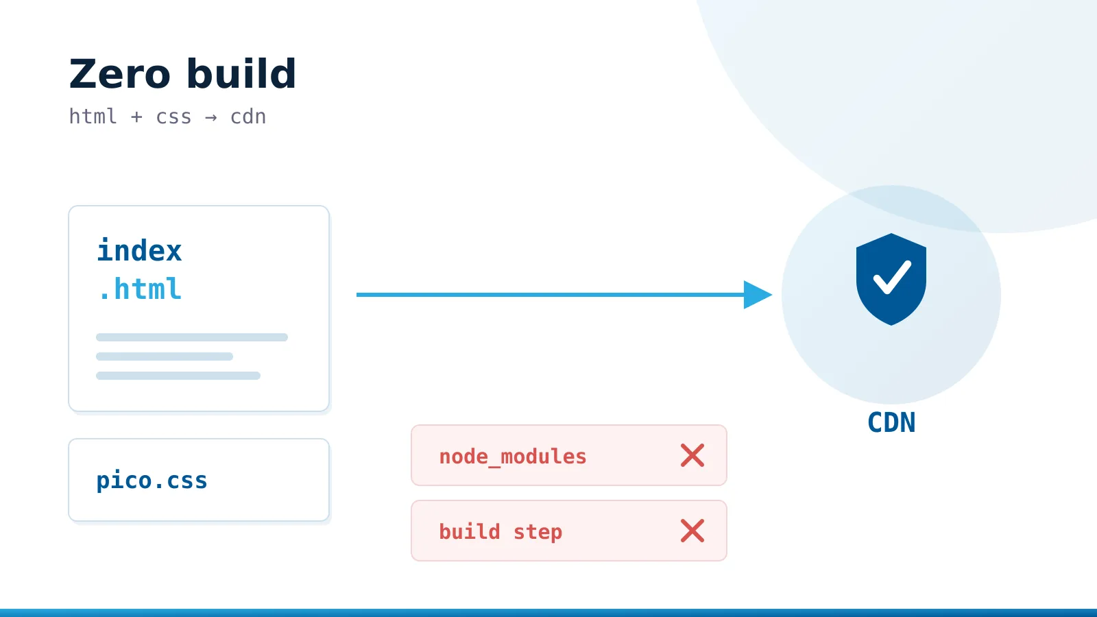 HTML and Pico CSS published to a CDN with no node_modules and no build step